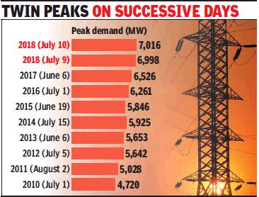 Power demand continues to surge, reaches new peak